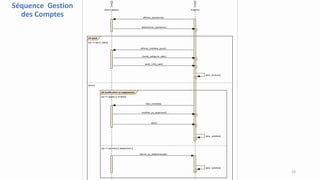 Administrateur Système
alt ajout
[op == ajout_user()]
[sinon]
alt modification ou suppression
[op == (supp() || modif())]
[op == (activer() || désactiver() )]
afficher_operations()
save_updates()
modifier_ou_supprimer()
save_account()
choisir_categorie_user()
selectionner_operation()
activer_ou_desactiver(user)
save()
lister_comptes()
save_updates()
saisir_infos_user()
afficher_interface_ajout()
Séquence Gestion
des Comptes
19
 