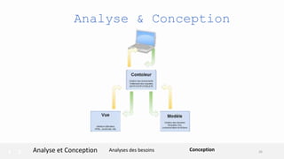 Analyse & Conception
Analyses des besoinsAnalyse et Conception Conception 26
 