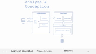 Analyse &
Conception
Analyses des besoinsAnalyse et Conception Conception 28
 