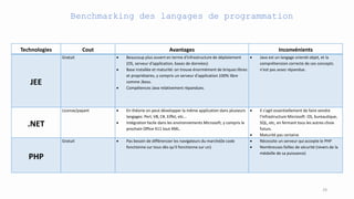 Technologies Cout Avantages Inconvénients
JEE
Gratuit  Beaucoup plus ouvert en terme d'infrastructure de déploiement
(OS, serveur d'application, bases de données)
 Base installée et maturité: on trouve énormément de briques libres
et propriétaires, y compris un serveur d'application 100% libre
comme Jboss.
 Compétences Java relativement répandues.
 Java est un langage orienté objet, et la
compréhension correcte de ces concepts
n'est pas assez répandue.
.NET
License/payant  En théorie on peut développer la même application dans plusieurs
langages: Perl, VB, C#, Eiffel, etc...
 Intégration facile dans les environnements Microsoft, y compris le
prochain Office X11 tout XML.
 Il s'agit essentiellement de faire vendre
l'infrastructure Microsoft: OS, bureautique,
SQL, etc, en fermant tous les autres choix
futurs.
 Maturité pas certaine.
PHP
Gratuit  Pas besoin de différencier les navigateurs du marché(le code
fonctionne sur tous dès qu'il fonctionne sur un)
 Nécessite un serveur qui accepte le PHP
 Nombreuses failles de sécurité (revers de la
médaille de sa puissance)
Benchmarking des langages de programmation
29
 