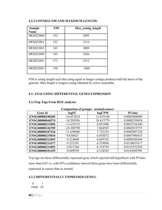 40 | P a g e
4.2.3 CONTIGS N50 AND MAXIMUM LENGTH:
Sample
Name
N50 Max_contig_length
SRX022060 153 2895
SRX022061 152 3116
SRX022063 143 3088
SRX022080 163 3426
SRX022081 171 3512
SRX022083 158 3468
N50 is contig length such that using equal or longer contigs produces half the bases of the
genome. Max length is longest contig obtained by velvet assembler.
4.3. ANALYZING DIFFERENTIAL GENES EXPRESSION
4.3.1Top Tags From DGE analysis:
Comparison of groups: normal-cancer
Gene id logFC logCPM PValue
ENSG00000100285 -14.657624 11.619148 0.0003688800
ENSG00000044574 -14.203956 10.415779 0.0008230058
ENSG00000211896 -11.635115 8.851908 0.0023336360
ENSG00000126709 -10.389798 7.864545 0.0045019755
ENSG00000187244 -11.650946 7.725334 0.0049487220
ENSG00000215034 9.636823 6.693072 0.0097990435
ENSG00000211893 -9.214604 6.685765 0.0098388364
ENSG00000211677 -9.223101 6.519094 0.0110031817
ENSG00000211892 -9.013760 6.319759 0.0125532529
ENSG00000101439 -9.689559 6.124585 0.0143609705
Top tags are those differentially expressed gene which rejected null hypothesis with PValue
more than 0.05 i.e. with 95% confidence interval these genes have been differentially
expressed in cancer than in normal.
4.3.2 DIFFERENTIALLY EXPRESSED GENES:
0 1
19646 20
 