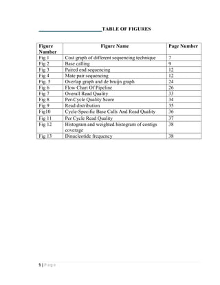 5 | P a g e
TABLE OF FIGURES
Figure
Number
Figure Name Page Number
Fig 1 Cost graph of different sequencing technique 7
Fig 2 Base calling 9
Fig 3 Paired end sequencing 12
Fig 4 Mate pair sequencing 12
Fig. 5 Overlap graph and de bruijn graph 24
Fig 6 Flow Chart Of Pipeline 26
Fig 7 Overall Read Quality 33
Fig 8 Per-Cycle Quality Score 34
Fig 9 Read distribution 35
Fig10 Cycle-Specific Base Calls And Read Quality 36
Fig 11 Per Cycle Read Quality 37
Fig 12 Histogram and weighted histogram of contigs
coverage
38
Fig 13 Dinucleotide frequency 38
 