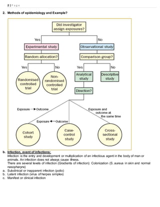 2 | P a g e
2. Methods of epidemiology and Example?
b. Infection, event of infections:
Infection is the entry and development or multiplication of an infectious agent in the body of man or
animals. An infection does not always cause illness.
There are several levels of infection (Gradients of infection): Colonization (S. aureus in skin and normal
nasopharynx)
a. Subclinical or inapparent infection (polio)
b. Latent infection (virus of herpes simplex)
c. Manifest or clinical infection
 
