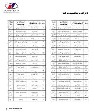 5 www.arkanarzesh.com
‫شرکت‬ ‫متخصصین‬ ‫و‬ ‫فنی‬ ‫کادر‬
‫ردیف‬‫خانوادگی‬ ‫نام‬ ‫و‬ ‫نام‬
‫و‬ ‫تحصیالت‬
‫فعالیت‬ ‫نوع‬
‫سابقه‬
‫کار‬
1‫حسینی‬ ‫محمدرضا‬ ‫سید‬‫برق‬ ‫مهندسی‬ ‫لیسانس‬ ‫فوق‬‫سال‬ 35
2‫هاشمی‬ ‫عسگری‬ ‫سید‬‫مکانیک‬ ‫مهندسی‬ ‫لیسانس‬‫سال‬ 31
3‫جفرودی‬ ‫رضا‬‫مکانیک‬ ‫مهندسی‬ ‫لیسانس‬ ‫فوق‬‫سال‬ 28
4‫کریمی‬ ‫حسین‬‫مکانیک‬ ‫مهندسی‬ ‫لیسانس‬‫سال‬ 28
5‫کونجانی‬ ‫علیرضا‬‫مکانیک‬ ‫مهندسی‬ ‫لیسانس‬‫سال‬ 25
6‫رستگاری‬ ‫حمید‬‫مکانیک‬ ‫مهندسی‬ ‫لیسانس‬ ‫فوق‬‫سال‬ 23
7‫نژاد‬ ‫صادقی‬ ‫علی‬‫برق‬ ‫مهندسی‬ ‫لیسانس‬ ‫فوق‬‫سال‬ 18
8‫معصومی‬ ‫محمد‬‫مکانیک‬ ‫مهندسی‬ ‫لیسانس‬‫سال‬ 15
9‫طباطبایی‬ ‫سعید‬‫عمران‬ ‫مهندسی‬ ‫لیسانس‬‫سال‬ 14
10‫حسینی‬ ‫جعفر‬ ‫سید‬‫برق‬ ‫مهندسی‬ ‫لیسانس‬‫سال‬ 13
11‫زندی‬ ‫الوار‬ ‫جعفر‬ ‫محمد‬‫مکانیک‬ ‫مهندسی‬ ‫لیسانس‬‫سال‬ 12
12‫فروغی‬ ‫پرویز‬‫برق‬ ‫مهندسی‬ ‫لیسانس‬‫سال‬ 12
13‫بازاری‬ ‫مقداد‬‫مکانیک‬ ‫مهندسی‬ ‫لیسانس‬‫سال‬ 11
14‫صلصالی‬ ‫رضوان‬‫مکانیک‬ ‫مهندسی‬ ‫لیسانس‬‫سال‬ 10
15‫شهاب‬ ‫نعمتی‬ ‫علی‬MBA ‫مدیریت‬ ‫لیسانس‬ ‫فوق‬‫سال‬ 9
16‫موسوی‬ ‫میالد‬ ‫سید‬MBA ‫مدیریت‬ ‫لیسانس‬ ‫فوق‬‫سال‬ 8
17‫امینی‬ ‫آرش‬‫عمران‬ ‫مهندسی‬ ‫لیسانس‬‫سال‬ 8
18‫مرادیان‬ ‫سهراب‬‫مکانیک‬ ‫مهندسی‬ ‫لیسانس‬ ‫فوق‬‫سال‬ 7
19‫ناگهی‬ ‫احسان‬‫برق‬ ‫مهندسی‬ ‫لیسانس‬‫سال‬ 7
20‫خلیلی‬ ‫فربد‬‫مکانیک‬ ‫مهندسی‬ ‫لیسانس‬‫سال‬ 6
21‫سلگی‬ ‫تهمورث‬‫برق‬ ‫مهندسی‬ ‫لیسانس‬‫سال‬ 6
‫ردیف‬‫خانوادگی‬ ‫نام‬ ‫و‬ ‫نام‬
‫و‬ ‫تحصیالت‬
‫فعالیت‬ ‫نوع‬
‫سابقه‬
‫کار‬
22‫زاده‬ ‫رجب‬ ‫مهدی‬‫برق‬ ‫مهندسی‬ ‫دکتری‬‫سال‬ 6
23‫خاکزاد‬ ‫فرناز‬‫برق‬ ‫مهندسی‬ ‫لیسانس‬‫سال‬ 6
24‫طاهری‬ ‫سید‬ ‫هانیه‬‫برق‬ ‫مهندسی‬ ‫لیسانس‬‫سال‬ 6
25‫کاشانیان‬ ‫امیر‬ ‫سید‬‫مکانیک‬ ‫مهندسی‬ ‫لیسانس‬‫سال‬ 6
26‫همت‬ ‫پوریا‬‫مکانیک‬ ‫مهندسی‬ ‫لیسانس‬ ‫فوق‬‫سال‬ 6
27‫والئی‬ ‫ایمان‬‫مکانیک‬ ‫مهندسی‬ ‫لیسانس‬‫سال‬ 5
28‫باباخواه‬ ‫اهلل‬ ‫روح‬‫برق‬ ‫مهندسی‬ ‫لیسانس‬‫سال‬ 5
29‫ابراهیمی‬ ‫امین‬ ‫محمد‬‫برق‬ ‫مهندسی‬ ‫لیسانس‬‫سال‬ 4
30‫صادقی‬ ‫رامین‬‫مکانیک‬ ‫مهندسی‬ ‫لیسانس‬‫سال‬ 4
31‫سنجری‬ ‫علیرضا‬‫مکانیک‬ ‫مهندسی‬ ‫لیسانس‬‫سال‬ 3
32‫امینی‬ ‫قربان‬‫پروژه‬ ‫کنترل‬ ‫تکنسین‬‫سال‬ 31
33‫آبادی‬ ‫عیسی‬ ‫حسن‬‫اجرائی‬ ‫تکنسین‬‫سال‬ 21
34‫پورافشار‬ ‫محسن‬‫اجرائی‬ ‫تکنسین‬‫سال‬ 19
35‫زاده‬ ‫حسن‬ ‫توحید‬‫اجرائی‬ ‫تکنسین‬‫سال‬ 13
36‫زاده‬ ‫حسن‬ ‫سعید‬‫اجرائی‬ ‫تکنسین‬‫سال‬ 7
37‫مرادی‬ ‫شهروز‬‫پرسنلی‬ ‫و‬ ‫مالی‬ ‫واحد‬ ‫مدیر‬‫سال‬ 7
38‫روحگری‬ ‫رضا‬‫حسابداری‬ ‫لیسانس‬‫سال‬ 5
39‫ذاکری‬ ‫زیبا‬‫حسابداری‬ ‫لیسانس‬‫سال‬ 5
40‫پور‬ ‫رفیعی‬ ‫زهرا‬‫مدیریت‬ ‫دفتر‬ ‫سرپرست‬‫سال‬ 13
41‫زاده‬ ‫مسلم‬ ‫رامین‬‫تدارکات‬‫سال‬ 6
42‫اسعدی‬ ‫امیر‬‫تدارکات‬‫سال‬ 3
 