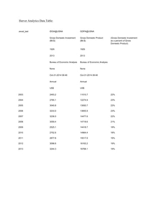 Harver Analytics Data Table:
.excel_last IDGA@USNA GDPA@USNA
Gross Domestic Investment
(Bil.$)
Gross Domestic Product
(Bil.$)
(Gross Domestic Investment
as a percent of Gross
Domestic Product)
1929 1929
2013 2013
Bureau of Economic Analysis Bureau of Economic Analysis
None None
Oct-31-2014 08:46 Oct-31-2014 08:46
Annual Annual
US$ US$
2003 2493.2 11510.7 22%
2004 2765.1 12274.9 23%
2005 3040.8 13093.7 23%
2006 3233.0 13855.9 23%
2007 3236.0 14477.6 22%
2008 3059.4 14718.6 21%
2009 2525.1 14418.7 18%
2010 2752.6 14964.4 18%
2011 2877.8 15517.9 19%
2012 3098.6 16163.2 19%
2013 3244.3 16768.1 19%
 