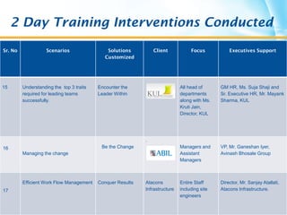 Sr. No Scenarios Solutions
Customized
Client Focus Executives Support
15 Understanding the top 3 traits
required for leading teams
successfully.
Encounter the
Leader Within
All head of
departments
along with Ms.
Kruti Jain,
Director, KUL
GM HR, Ms. Suja Shaji and
Sr. Executive HR, Mr. Mayank
Sharma, KUL
16
Managing the change
Be the Change
.
Managers and
Assistant
Managers
VP, Mr. Ganeshan Iyer,
Avinash Bhosale Group
17
Efficient Work Flow Management Conquer Results Atacons
Infrastructure
Entire Staff
including site
engineers
Director, Mr. Sanjay Atallati,
Atacons Infrastructure.
2 Day Training Interventions Conducted
 