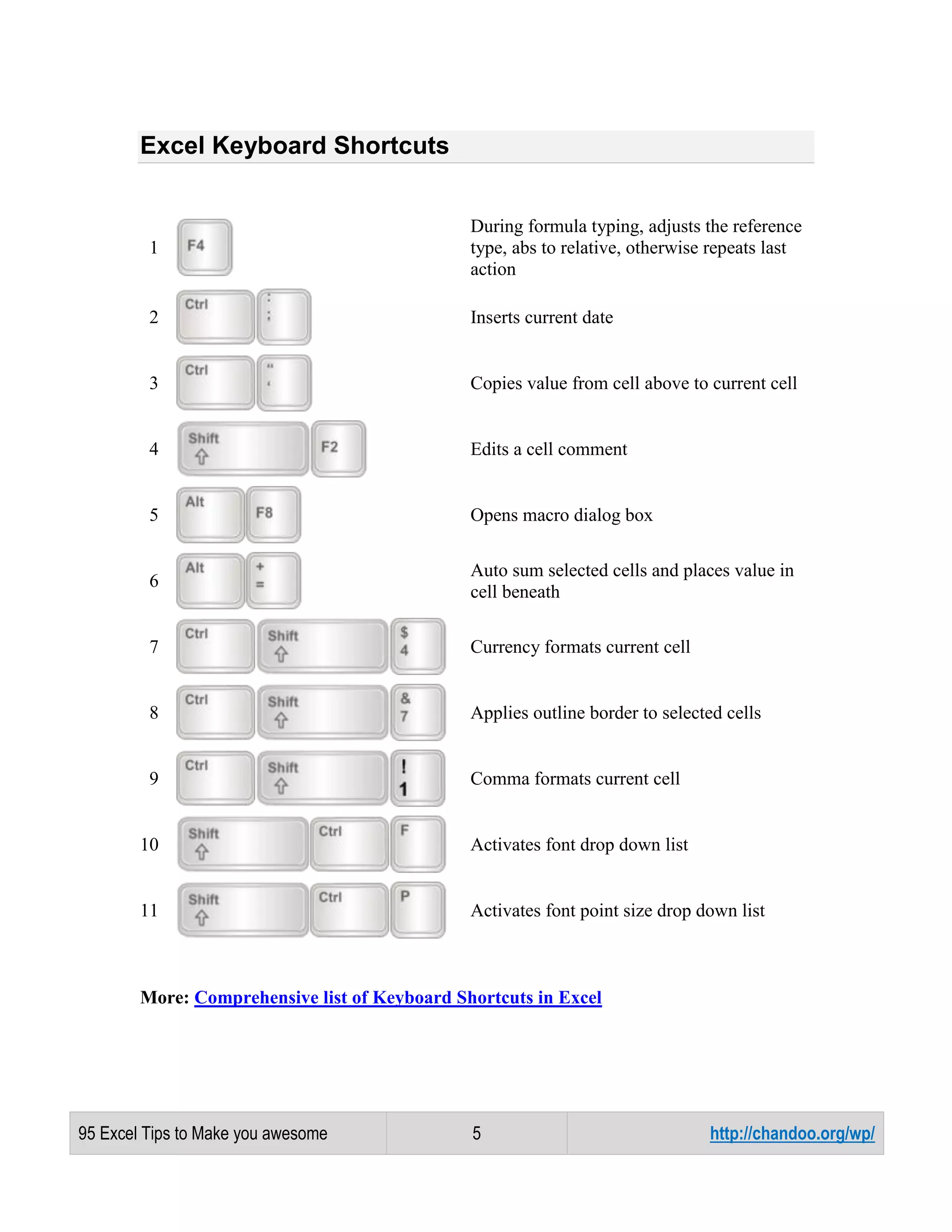 Excel Keyboard Shortcuts

1

During formula typing, adjusts the reference
type, abs to relative, otherwise repeats last
action

2

Inserts current date

3

Copies value from cell above to current cell

4

Edits a cell comment

5

Opens macro dialog box

6

Auto sum selected cells and places value in
cell beneath

7

Currency formats current cell

8

Applies outline border to selected cells

9

Comma formats current cell

10

Activates font drop down list

11

Activates font point size drop down list

More: Comprehensive list of Keyboard Shortcuts in Excel

95 Excel Tips to Make you awesome

5

http://chandoo.org/wp/

 