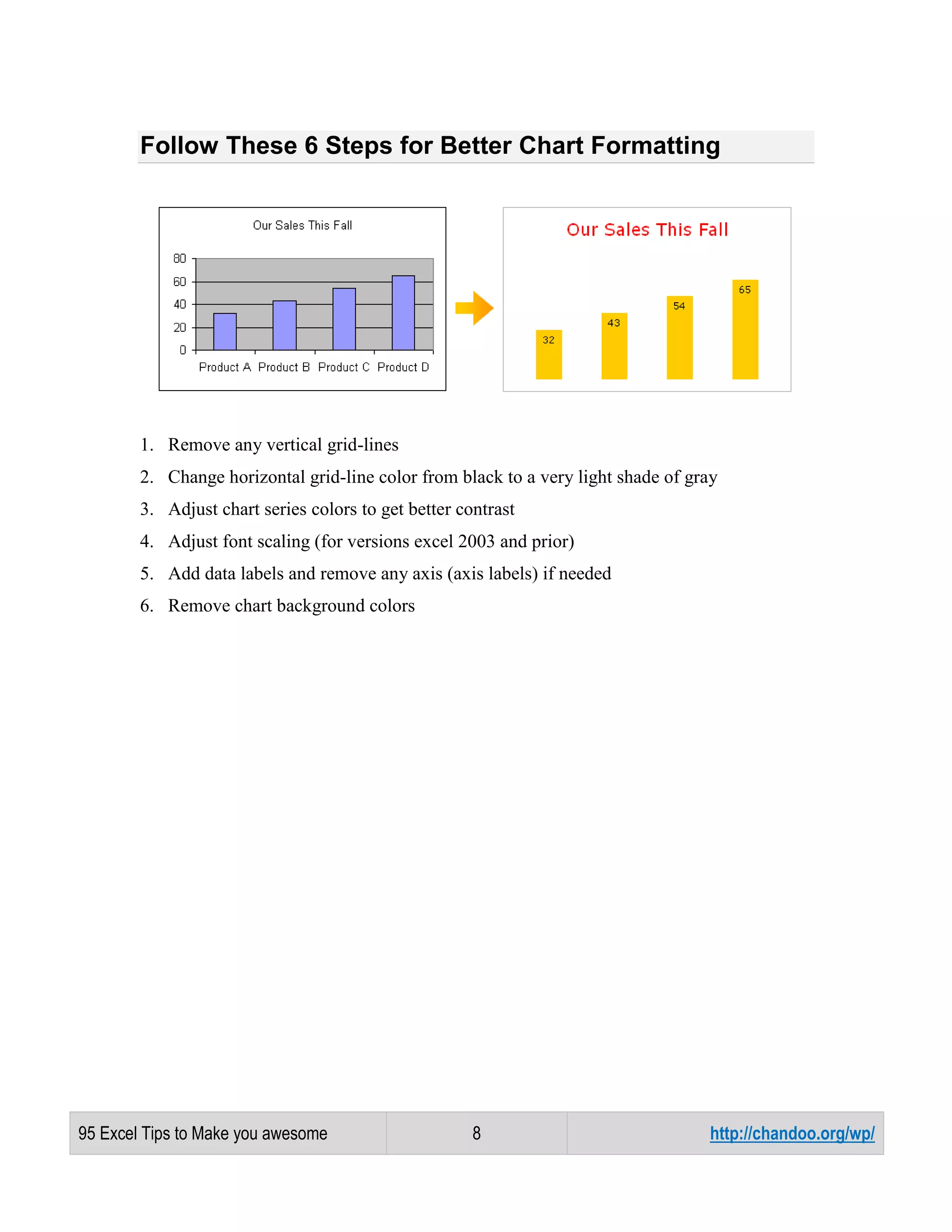 Follow These 6 Steps for Better Chart Formatting

1. Remove any vertical grid-lines
2. Change horizontal grid-line color from black to a very light shade of gray
3. Adjust chart series colors to get better contrast
4. Adjust font scaling (for versions excel 2003 and prior)
5. Add data labels and remove any axis (axis labels) if needed
6. Remove chart background colors

95 Excel Tips to Make you awesome

8

http://chandoo.org/wp/

 