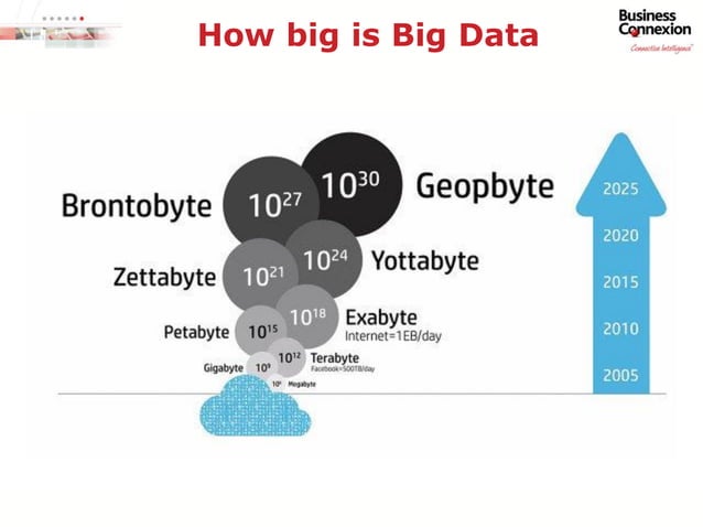 Big Data API’s and Analytics | PPT