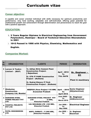 Curriculum vitae_ _ _ _ _ _ _ _ _ _ _ _ _ _ _ _ _ _ _ _ _ _ _ _ _ _ _ _ _ _ _ _ _ _ _ _ _ _ _ _ _ _ _ _ _ _ _ _ _ _ _ _ _ _ _ _ _ _ _ _ _ _ _ _ _ _ _ _ _ _ _ _ _ _ _ _ _ _ _ _ _ _ _ _ _ _ _ _ _ _ _ _ _ _ _ _ _ _ _ _ _ _ _ _ _ _ _ _ _ _ _ _ _ _ _ _ _ _ _ _ _ _ _ _ _ _ _ _ _ _ _ _ _ _ _ _ _ _ _ _ _ _ _ _ _ _ _ _ _ _ _ _ _ _ _ _ _ _ _ _ _ _ _ _ _ _ _ _ _ _ _ _ _ _ _ _ _ _ _ _ _ _ _ _ _ _ _ _ _ _ _ _ _ _ _ _ _ _ _ _ _ _ _ _ _ _ _ _ _ _ _ _ _ _ _ _ _ _ _ _ _ _ _ _ _ _ _ _ _ _ _ _ _ _ _ _ _ _ _ _ _ _ _ _ _ _ _ _ _ _ _ _ _ _ _ _ _ _ _ _ _ _ _ _ _ _ _ _ _ _ _ _ _ _ _ _ _ _ _ _ _ _ _ _ _ _ _ _ _ _ _ _ _ _ _ _ _ _ _ _ _ _ _ _ _ _ _ _ _ _ _ _ _ _ _ _ _ _ _ _ _ _ _ _ _ _ _ _ _ _ _ _ _ _ _ _ _ _ _ _ _ _ _ _ _ _ _ _ _ _ _ _ _ _ _ _ - - - - _
____________________________________________________________________________________________________________________________________________________________________________________________________________________________________________________________________________________________________________________________________________________________________________________________________________________________________________________________________________________
________________________________________________________________________
Career objective:
A capable and career oriented individual with skills necessary for optimum productivity and
performance, very hard working, adaptable and self-motivated, offering great potential for
professional growth and achievement through determination and perseverance to reach the goal
with a positive approach.
EDUCATION:
1. 3 Years Regular Diploma in Electrical Engineering from Government
Polytechnic, Hamirpur - Board of Technical Education Dharamshala
in 2001
2. 10+2 Passed in 1998 with Physics, Chemistry, Mathematics and
English.
Companies Worked:
SL
No. ORGANIZATION CLIENTS PERIOD DESIGNATION
1 Larsen & Toubro
Limited - (B&F)
1). Aditya Birla Cement Plant
Construction Project-
( Rajasthan)
2). CTS IT PARK Construction
Project - (Kolkata)
3). Godrej Simoco IT Park
Construction Project - (Kolkata)
April - 2012
To
TILL DATE
Sr. Engineer –
O1
Plant & machinery
2 Hindustan
Construction
Company Ltd, Mumbai
NEEPCO (Pare Project 110 MW)
Arunachal Pradesh
April - 2010
To
April 2012
Senior Engineer
(S2)(electrical)
3 HARISONS HYDEL
POWER PROJECT PVT
LTD
HARISONS HYDEL PROJECT PVT
LTD (5 MW),
Himachal Pradesh
June 2008 –
To
March 2010
Sr. Engineer
(O&M)(electrical)
4 COASTAL PROJECTS
PVT LTD
LNJ BHILWARA LTD (192 MW),
Himachal Pradesh
Jan 2006 –
To
May 2008
Electrical Engineer
5
PATEL ENGINEERING
LTD
NHPC, PARBATI – II (800 MW),
(Himachal Pradesh)
Jan 2002 -
To
Jr. Engineer
Electrical
 