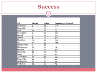 Success
JK Before After Percentage Growth
Brampton 5 13 160
Don mills 11 25 127
Etob 16 28 75
Greenland 9 27 200
Guelph 5 21 320
Halton 4 20 400
Hamilton 10 23 130
HQ 27 93 244
Meadowvale 0 31
Mississauga 28 50 79
Oshawa 5 20 300
Pickering 29 51 76
Scarb 5 50 900
Thorncliffe 20 51 155
Unionville 24 35 46
Willowdale 66 92 39
Yorkmills 23 40 74
6
 