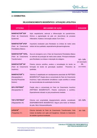 Informativo Técnico
Literatura FATORES DE CRESCIMENTO E
PEPTÍDEOS BIOIDÊNTICOS
®
PharmaSpecial Especialidades Químicas e Farmacêuticas Ltda
www.pharmaspecial.com.br
2- COSMIATRIA:
REJUVENESCIMENTO BIOIDÊNTICO / ATIVAÇÃO LIPOLÍTICA
CITOCINA MECANISMO DE AÇÃO DOSAGEM
NANOFACTOR
®
EGF
(Fator de Crescimento
Epidermal)
Ação reepitelizante, estimula a diferenciação de queratinócitos.
Diminui a pigmentação da pele em decorrência de processo
inflamatório. Acelera a renovação celular (Turn Over)
0,5 – 1,0%
(em associação)
3%
(uso isolado)
NANOFACTOR
®
bFGF
(Fator de Crescimento
Fibroblástico Básico)
Importante sinalizador para fibroblasto na síntese de matriz extra
celular de boa qualidade, especialmente glicosaminoglicanas.
NANOFACTOR
®
TGFß3
(Fator de Crescimento
Transformador)
Atua em sinergismo com o Fator de Crescimento Fibrobástico Básico
no estímulo da produção de matriz extra celular. Principal sinalizador
para fibroblasto na síntese e maturação de colágeno.
NANOFACTOR
®
IGF
(Fator de Crescimento
Insulínico)
Potente citocina eutrófica, acelera a remodelação do tecido na
formação de tecido de granulação saudável. Preventivo de
quelóides.
NANOFACTOR
®
C
(Decapeptideo 4,
Ascorbyl Phosphate
Sodium)
Vitamina C estabilizada em nanolipossoma associada de PEPTÍDEO
BIOIDÊNTICO
®
(fração ativa e concentrada do Fator de Crescimento
Insulínico). Ação antioxidante simultânea a ação eutrófica e síntese
de macromoléculas de sustentação da derme.
IDP-2 PEPTÍDEO
®
(Decapeptídeo 4)
Fração ativa e concentrada do Fator de Crescimento Insulínico
(PEPTÍDEO BIOIDÊNTICO
®
). Potente cicatrizante e eutrófico.
Especialmente indicado no pós procedimento imediato.
TGP-2 PEPTÍDEO
®
(Oligopeptídeo 34)
Citocina com propriedade despigmentante potente, considerado
DESPIGMENTANTE BIOIDÊNTICO. Seguro para todos os fototipos
de pele. Não é fotossensibilizante.
2,0 – 5,0%
LIPOXYN
®
(Tripeptídeo 41)
Citocina derivada do Fator de Crescimento Transformador, forte
indutor da lipólise com ação anti lipogênica. Indicada no tratamento
da celulite e gordura localizada.
4,0 – 7,0%
 