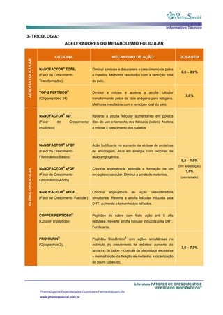 Informativo Técnico
Literatura FATORES DE CRESCIMENTO E
PEPTÍDEOS BIOIDÊNTICOS
®
PharmaSpecial Especialidades Químicas e Farmacêuticas Ltda
www.pharmaspecial.com.br
3- TRICOLOGIA:
ACELERADORES DO METABOLISMO FOLICULAR
ATROFIAFOLICULAR
CITOCINA MECANISMO DE AÇÃO DOSAGEM
NANOFACTOR
®
TGFß3
(Fator de Crescimento
Transformador)
Diminui a mitose e desacelera o crescimento de pelos
e cabelos. Melhores resultados com a remoção total
do pelo.
0,5 – 3,0%
TGP-2 PEPTÍDEO
®
(Oligopeptídeo 34)
Diminui a mitose e acelera a atrofia folicular
transformando pelos da fase anágena para telógena.
Melhores resultados com a remoção total do pelo.
5,0%
ESTÍMULOFOLICULAR
NANOFACTOR
®
IGF
(Fator de Crescimento
Insulínico)
Reverte a atrofia folicular aumentando em poucos
dias de uso o tamanho dos folículos (bulbo). Acelera
a mitose – crescimento dos cabelos
0,5 – 1,0%
(em associação)
3,0%
(uso isolado)
NANOFACTOR
®
bFGF
(Fator de Crescimento
Fibroblástico Básico)
Ação fortificante no aumento da síntese de proteínas
de ancoragem. Atua em sinergia com citocinas de
ação angiogênica.
NANOFACTOR
®
aFGF
(Fator de Crescimento
Fibroblástico Ácido)
Citocina angiogênica, estimula a formação de um
novo plexo vascular. Diminui a perda de melanina.
NANOFACTOR
®
VEGF
(Fator de Crescimento Vascular)
Citocina angiogênica de ação vasodilatadora
simultânea. Reverte a atrofia folicular induzida pela
DHT. Aumenta o tamanho dos folículos.
COPPER PEPTÍDEO
®
(Copper Tripeptídeo)
Peptídeo de cobre com forte ação anti 5 alfa
redutase. Reverte atrofia folicular induzida pela DHT.
Fortificante.
PROHAIRIN
®
(Octapeptide 2)
Peptídeo Bioidêntico
®
com ações simultâneas no
estímulo do crescimento de cabelos: aumento do
tamanho do bulbo – controle da oleosidade excessiva
– normalização da fixação de melanina e cicatrização
do couro cabeludo.
3,0 – 7,0%
 