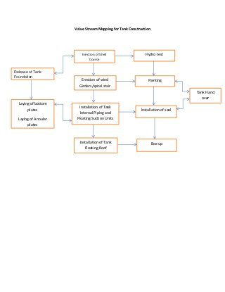 Value Stream Mapping for Tank Construction
Release of Tank
Foundation
Laying of bottom
plates
Laying of Annular
plates
Erection of Shell
Course
Erection of wind
Girders/spiral stair
case and other
apparatus
Installation of Tank
Internal Piping and
Floating Suction Units
Installation of Tank
Floating Roof
Hydro test
Painting
Installation of seal
Box-up
Tank Hand
over
 