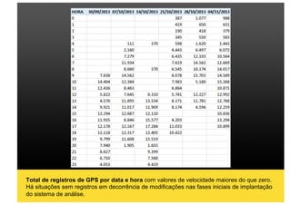 Total de registros de GPS por data e hora com valores de velocidade maiores do que zero.
Há situações sem registros em decorrência de modificações nas fases iniciais de implantação
do sistema de análise.
 