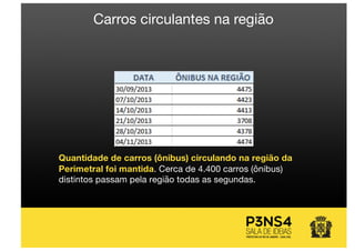 Quantidade de carros (ônibus) circulando na região da
Perimetral foi mantida. Cerca de 4.400 carros (ônibus)
distintos passam pela região todas as segundas.
Carros circulantes na região
 