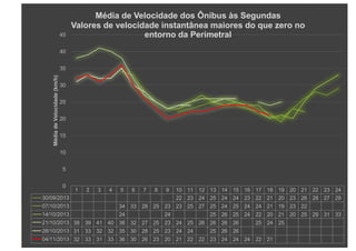 1 2 3 4 5 6 7 8 9 10 11 12 13 14 15 16 17 18 19 20 21 22 23 24
30/09/2013 22 23 24 25 24 24 23 22 21 20 23 26 28 27 29
07/10/2013 34 33 28 25 23 23 25 27 25 24 25 24 24 21 19 23 22
14/10/2013 24 24 25 26 25 24 22 20 21 20 25 29 31 33
21/10/2013 38 39 41 40 38 32 27 25 23 24 25 26 26 26 26 25 24 25
28/10/2013 31 33 32 32 35 30 28 25 23 24 24 25 26 26
04/11/2013 32 33 31 33 36 30 26 23 20 21 22 22 23 24 24 24 22 21
0
5
10
15
20
25
30
35
40
45
MédiadeVelocidade(km/h)
Média de Velocidade dos Ônibus às Segundas
Valores de velocidade instantânea maiores do que zero no
entorno da Perimetral
 