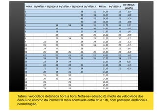 Tabela: velocidade detalhada hora a hora. Nota-se redução da média de velocidade dos
ônibus no entorno da Perimetral mais acentuada entre 8h e 11h, com posterior tendência a
normalização.
 