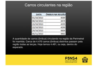 A quantidade de carros (ônibus) circulando na região da Perimetral
foi mantida. Cerca de 4.470 carros (ônibus) distintos passam pela
região todas as terças. Hoje temos 4.461, ou seja, dentro do
esperado.
Carros circulantes na região
 