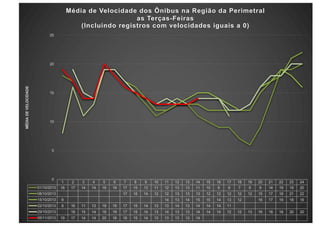 1 2 3 4 5 6 7 8 9 10 11 12 13 14 15 16 17 18 19 20 21 22 23 24
01/10/2013 18 17 14 14 19 19 17 15 13 11 12 13 13 11 10 9 9 7 6 9 14 19 19 20
08/10/2013 17 16 14 12 12 13 13 13 12 12 12 12 12 15 17 18 21 22
15/10/2013 9 14 13 14 15 15 14 13 12 16 17 19 18 16
22/10/2013 8 16 11 13 19 19 17 15 14 13 13 14 13 14 14 14 11
29/10/2013 19 15 14 19 19 17 15 14 13 14 13 13 14 14 14 12 12 13 16 18 18 20 20
05/11/2013 19 17 14 14 20 18 16 15 14 13 13 13 13 14
0
5
10
15
20
25
MÉDIADEVELOCIDADE
Média de Velocidade dos Ônibus na Região da Perimetral
as Terças-Feiras
(Incluindo registros com velocidades iguais a 0)
 