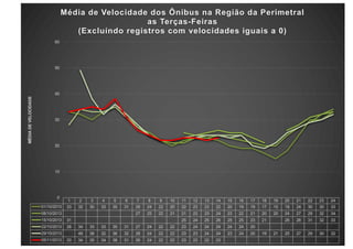 1 2 3 4 5 6 7 8 9 10 11 12 13 14 15 16 17 18 19 20 21 22 23 24
01/10/2013 33 32 30 33 35 31 28 24 22 20 22 23 23 22 20 19 19 17 15 18 24 30 30 33
08/10/2013 27 25 22 21 21 23 23 24 23 22 21 20 20 24 27 29 32 34
15/10/2013 31 25 24 25 26 25 25 23 21 26 28 31 32 33
22/10/2013 28 34 33 33 35 31 27 24 22 22 23 24 24 24 24 24 20
29/10/2013 49 38 32 36 32 28 24 22 22 23 23 24 24 23 24 20 19 21 25 27 29 30 32
05/11/2013 33 34 35 34 38 31 26 24 22 22 23 23 22 23
0
10
20
30
40
50
60
MÉDIADEVELOCIDADE
Média de Velocidade dos Ônibus na Região da Perimetral
as Terças-Feiras
(Excluíndo registros com velocidades iguais a 0)
 