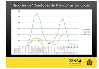 0 4 5 6 7 8 9 10 11 12 13 14 16 17 18 19 20 21 22 23
21/10/2013 1 0 7 80 142 126 72 29 18 47 40 20 45 156 218
28/10/2013 0 12 71 135 147 125 65 57 71 52
04/11/2013 3 1 33 220 487 570 451 218 116 40 65 122 206 411 470 278 65 20 31 6
0
100
200
300
400
500
600
21/10/2013
28/10/2013
04/11/2013
Reportes de “Condições de Trânsito” às Segundas
 