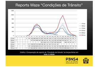 Gráfico: Comparação de reports de “Condição de trânsito” às terças-feiras em
toda a cidade
Reports Waze “Condições de Trânsito”
0 1 2 3 4 5 6 7 8 9 10 11 12 13 14 15 16 17 18 19 20 21 22 23
01/out 2 26 144 399 454 377 207 109 89 130 117 122 172 413 591 343 82 23 34 9
08/out 7 127 433 488 325 168 102 60 85 116 129 140 390 516 304 67 16 7 4
15/out 201 234 115 117 107 145 183 224 189 116 43 22 1
22/out 1 1 21 158 347 412 348 189 98 93 99 110 49 42
29/out 29 130 409 500 472 227 133 118 93 75 68 161 342 360 166 42 37 14 15
05/nov 4 1 27 202 465 561 435 210 142 98 152 147 197 371 755 972 656 292 112 41 6
0
200
400
600
800
1000
1200
01/out
08/out
15/out
22/out
29/out
05/nov
 