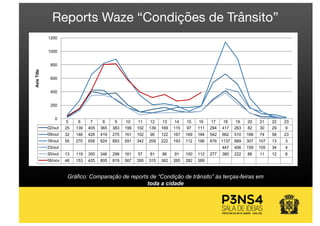 Gráfico: Comparação de reports de “Condição de trânsito” às terças-feiras em
toda a cidade
Reports Waze “Condições de Trânsito”
5 6 7 8 9 10 11 12 13 14 15 16 17 18 19 20 21 22 23
02/out 25 139 405 365 383 199 102 139 169 115 97 111 294 417 263 82 30 29 9
09/out 32 146 426 419 275 161 102 90 122 167 169 184 542 662 510 168 74 58 23
16/out 55 270 658 824 883 591 342 209 222 193 112 186 676 1137 889 307 107 13 3
23/out 447 406 159 105 34 4
30/out 13 119 350 346 299 161 57 81 86 91 100 112 277 380 222 86 11 12 8
06/nov 46 153 425 805 819 567 395 315 362 265 282 389
0
200
400
600
800
1000
1200AxisTitle
 