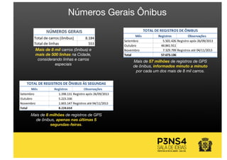 Números Gerais Ônibus
Mais de 8 mil carros (ônibus) e
mais de 500 linhas na Cidade,
considerando linhas e carros
especiais
Mês Registros Observações
Setembro 5.501.426 Registro	após	26/09/2013
Outubro 44.841.911
Novembro 7.329.799 Registros	até	04/11/2013
Total 57.673.136
TOTAL	DE	REGISTROS	DE	ÔNIBUS
Mais de 57 milhões de registros de GPS
de ônibus, informados minuto a minuto
por cada um dos mais de 8 mil carros.
Mais de 8 milhões de registros de GPS
de ônibus, apenas nas últimas 5
segundas-feiras.
 