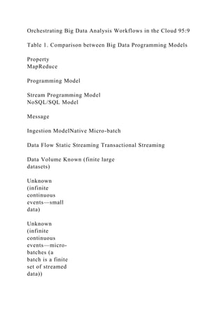 Orchestrating Big Data Analysis Workflows in the Cloud 95:9
Table 1. Comparison between Big Data Programming Models
Property
MapReduce
Programming Model
Stream Programming Model
NoSQL/SQL Model
Message
Ingestion ModelNative Micro-batch
Data Flow Static Streaming Transactional Streaming
Data Volume Known (finite large
datasets)
Unknown
(infinite
continuous
events—small
data)
Unknown
(infinite
continuous
events—micro-
batches (a
batch is a finite
set of streamed
data))
 