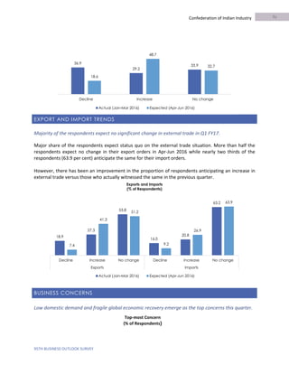 95TH BUSINESS OUTLOOK SURVEY
Confederation of Indian Industry
EXPORT AND IMPORT TRENDS
Majority of the respondents expect no significant change in external trade in Q1 FY17.
Major share of the respondents expect status quo on the external trade situation. More than half the
respondents expect no change in their export orders in Apr-Jun 2016 while nearly two thirds of the
respondents (63.9 per cent) anticipate the same for their import orders.
However, there has been an improvement in the proportion of respondents anticipating an increase in
external trade versus those who actually witnessed the same in the previous quarter.
BUSINESS CONCERNS
Low domestic demand and fragile global economic recovery emerge as the top concerns this quarter.
36.9
29.2
33.9
18.6
48.7
32.7
Decline Increase No change
Actual (Jan-Mar 2016) Expected (Apr-Jun 2016)
18.9
27.3
53.8
16.0
20.8
63.2
7.4
41.3
51.2
9.2
26.9
63.9
Decline Increase No change Decline Increase No change
Exports Imports
Actual (Jan-Mar 2016) Expected (Apr-Jun 2016)
Exports and Imports
(% of Respondents)
Top-most Concern
(% of Respondents)
98
 