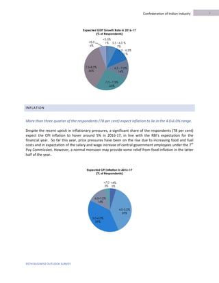 95TH BUSINESS OUTLOOK SURVEY
Confederation of Indian Industry
<4%
5%
4.0-5.0%
39%
5.0-6.0%
39%
6.0-7.0%
14%
>7.0
3%
Expected CPI Inflation in 2016-17
(% of Respondents)
INFLATION
More than three quarter of the respondents (78 per cent) expect inflation to lie in the 4.0-6.0% range.
Despite the recent uptick in inflationary pressures, a significant share of the respondents (78 per cent)
expect the CPI inflation to hover around 5% in 2016-17, in line with the RBI’s expectation for the
financial year. So far this year, price pressures have been on the rise due to increasing food and fuel
costs and in expectation of the salary and wage increase of central government employees under the 7th
Pay Commission. However, a normal monsoon may provide some relief from food inflation in the latter
half of the year.
3
<5.5%
1% 5.5 - 6.0 %
7%
6.0 - 6.5%
11%
6.5 - 7.0%
14%
7.0 - 7.5%
25%
7.5-8.0%
36%
>8.0
6%
Expected GDP Growth Rate in 2016-17
(% of Respondents)
 