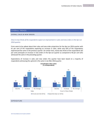 95TH BUSINESS OUTLOOK SURVEY
Confederation of Indian Industry
OVERALL TRENDS
OVERALL SALES & NEW ORDERS
Close to two thirds of the respondents expect an improvement in sales and new orders in the Apr-Jun
2016 quarter.
Firms seem to be upbeat about their sales and new order projections for the Apr-Jun 2016 quarter with
61 per cent of the respondents expecting an increase in sales, while only 42% of the respondents
experienced the same in the previous quarter. On similar lines, nearly two thirds of the respondents (65
per cent) anticipate an increase in new orders in the Apr-Jun quarter as compared to 40 per cent who
witnessed the same in the preceding quarter.
Expectations of increase in sales and new orders this quarter have been based on a majority of
respondents witnessing the uptrend in the same in Jan-Mar 2016 quarter.
EXPENDITURE
20
42
38
18
40 41
8
61
31
12
65
23
Decline Increase No change Decline Increase No change
Sales Count of New Orders
Actual (Jan-Mar 2016) Expected (Apr-Jun 2016)
7
Overall Sales & New orders
(% of Respondents)
 