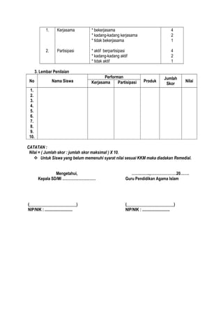 1.
2.
Kerjasama
Partisipasi
* bekerjasama
* kadang-kadang kerjasama
* tidak bekerjasama
* aktif berpartisipasi
* kadang-kadang aktif
* tidak aktif
4
2
1
4
2
1
3. Lembar Penilaian
No Nama Siswa
Performan
Produk
Jumlah
Skor
NilaiKerjasama Partisipasi
1.
2.
3.
4.
5.
6.
7.
8.
9.
10.
CATATAN :
Nilai = ( Jumlah skor : jumlah skor maksimal ) X 10.
 Untuk Siswa yang belum memenuhi syarat nilai sesuai KKM maka diadakan Remedial.
Mengetahui,
Kepala SD/MI ………………………
(_______________________)
NIP/NIK : ...........................
…….……..,…………………20…….
Guru Pendidikan Agama Islam
(_______________________)
NIP/NIK : ...........................
 