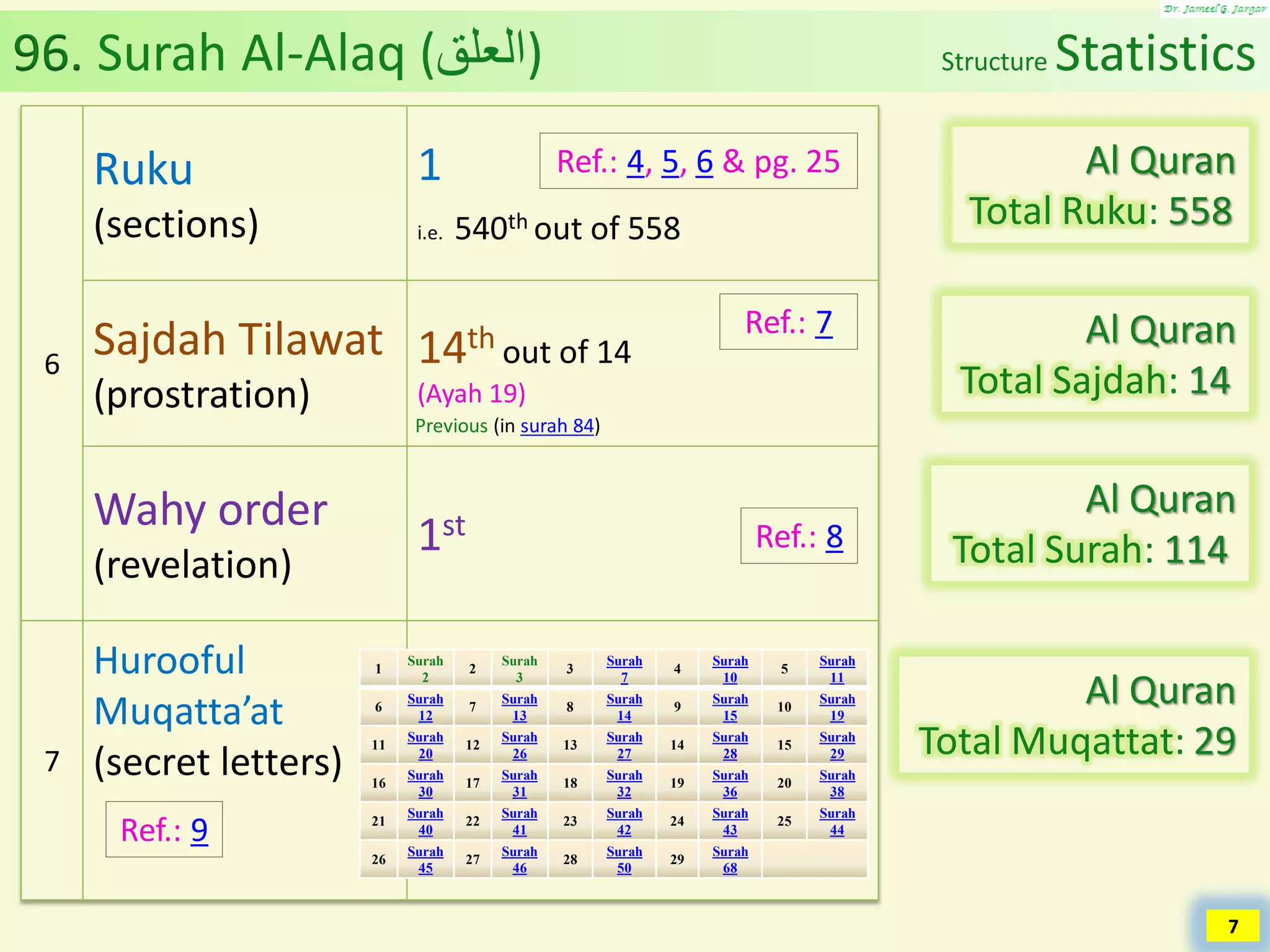 Al Quran (Chapter 96): Surah Al-Alaq [Blood Clot], Surah Ikra [Read] | PDF