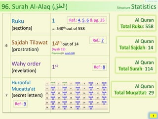 Al Quran (Chapter 96): Surah Al-Alaq [Blood Clot], Surah Ikra [Read] | PDF
