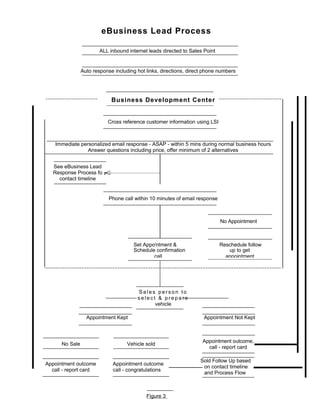 eBusiness Lead Process
ALL inbound internet leads directed to Sales Point
Auto response including hot links, directions, direct phone numbers
Figure 3
Business Development Center
Cross reference customer information using LSI
Immediate personalized email response - ASAP - within 5 mins during normal business hours
Answer questions including price, offer minimum of 2 alternatives
See eBusiness Lead
Response Process fo
contact timeline
Phone call within 10 minutes of email response
No Appointment
Set Appoi
ntment & Reschedule follow
Schedule confirmation up to get
call appointment
S a le s p e r so n t o
se le ct & p re p a r e
vehicle
Appointment Kept Appointment Not Kept
No Sale Vehicle sold
Appointment outcome,
call - report card
Appointment outcome
call - report card
Appointment outcome
call - congratulations
Sold Follow Up based
on contact timeline
and Process Flow
 