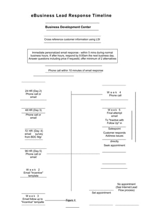 eBusiness Lead Response Timeline
Business Development Center
Cross reference customer information using LSI
Phone call within 10 minutes of email response
24 HR (Day 2)
Phone call or
email
48 HR (Day 3)
Phone call or
email
72 HR (Day 4)
email survey
from BDC Mgr
96 HR (Day 5)
Phone call or
email
W e e k 2
Email "Incentive"
template
W e e k 4
Phone call
W e e k 5
Final attempt
email
To "Inactive with
Follow Up" in
Salespoint
Customer responds
Address issues
directly
Seek appointment
Set appointment
Figure 4
Immediate personalized email response - within 5 mins during normal
business hours. If after hours, respond by 9:00am the next business day.
Answer questions including price if requestd, offer minimum of 2 alternatives
No appointment
(See Internet Lead
Flow process)
W e e k 3
Email follow up to
"Incentive" tempalte
 