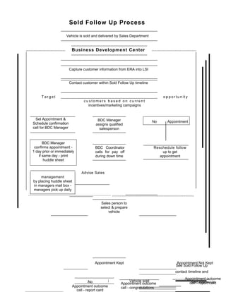 Sold Follow Up Process
Vehicle is sold and delivered by Sales Department
Business Development Center
Capture customer information from ERA into LSI
Contact customer within Sold Follow Up timeline
T a r g e t o p p o r t u n i t y
c u s t o m e r s b a s e d o n c u r r e n t
incentives/marketing campaigns
Set Appoi
ntment &
Schedule confirmation
call for BDC Manager
BDC Manager
assigns qualified
salesperson
No Appointment
BDC Manager
confirms appointment -
1 day prior or immediately
if same day - print
huddle sheet
Advise Sales
management
by placing huddle sheet
in managers mail box -
managers pick up daily
Sales person to
select & prepare
vehicle
See Sold Follow Up
contact timeline and
BDC Coordinator
calls for pay off
during down time
Reschedule follow
up to get
appointment
Appointment Kept Appointment Not Kept
No
Sale
Vehicle sold
Appointment outcome
call - report card
Appointment outcome
call - report card
Appointment outcome
call - congratulations
Sold Follow Up
 