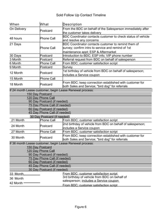 Sold Follow Up Contact Timeline
When What Description
On Delivery
Postcard
From the BDC on behalf of the Salesperson immediately after
the customer takes delivery
48 hours Phone Call
BDC Coordinator contacts customer to check status of vehicle
and resolve any concerns
21 Days
Phone Call
BDC Coordinator contacts customer to remind them of
survey; confirm intro to service and remind of 1st
maintenance appt; ESP & Aftermarket
30 Days Postcard Introduction to BDC; ESP info; VIP phone number
3 Month Postcard Referral request from BDC on behalf of salesperson
6 Month Phone Call From BDC; customer satisfaction script
9 Month Postcard Survey
12 Month Postcard
1st birthday of vehicle from BDC on behalf of salesperson;
includes a Service coupon
15 Month Phone Call
18 Month Postcard
From BDC; keep connection established with customer for
both Sales and Service; "bird dog" for referrals
If 24 month Lease customer, begin Lease Renewal process:
150 Day Postcard
120 Day Phone Call
90 Day Postcard (if needed)
75 Day Phone Call (if needed)
60 Day Postcard (if needed)
45 Day Phone Call (if needed)
30 Day Postcard (if needed)
21 Month Phone Call From BDC; customer satisfaction script
24 Month Postcard
2nd birthday of vehicle from BDC on behalf of salesperson;
includes a Service coupon
27 Month Phone Call From BDC; customer satisfaction script
30 Month Postcard
From BDC; keep connection established with customer for
both Sales and Service; "bird dog" for referrals
If 36 month Lease customer, begin Lease Renewal process:
150 Day Postcard
120 Day Phone Call
90 Day Postcard (if needed)
75 Day Phone Call (if needed)
60 Day Postcard (if needed)
45 Day Phone Call (if needed)
30 Day Postcard (if needed)
33 Month
36 Month
42 Month
From BDC; customer satisfaction script
3rd birthday of vehicle from BDC on behalf of
salesperson; includes a Service coupon
From BDC; customer satisfaction script
Figure 6
 