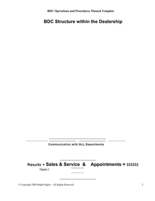 BDC Operations and Procedures Manual Template
BDC Structure within the Dealership
Communication with ALL Departments
Results = Sales & Service & Appointments = $$$$$$
Figure 1
© Copyright 2005 Ralph Paglia – All Rights Reserved 5
 