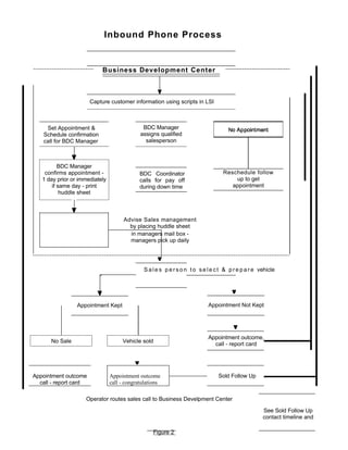 Inbound Phone Process


                            Business Development Center



                       Capture customer information using scripts in LSI



     Set Appointment &                        BDC Manager
    Schedule confirmation                    assigns qualified
    call for BDC Manager                       salesperson



          BDC Manager
    confirms appointment -                   BDC Coordinator                      Reschedule follow
   1 day prior or immediately                calls for pay off                        up to get
       if same day - print                   during down time                        appointment
           huddle sheet



                                      Advise Sales management
                                        by placing huddle sheet
                                        in managers mail box -
                                        managers pick up daily




                                              S a l e s p e r s o n t o s e l e c t & p r e p a r e vehicle




                 Appointment Kept                                           Appointment Not Kept




                                                                            Appointment outcome,
      No Sale                        Vehicle sold
                                                                              call - report card




Appointment outcome             Appointment outcome                             Sold Follow Up
  call - report card            call - congratulations

                    Operator routes sales call to Business Develpment Center

                                                                                                     See Sold Follow Up
                                                                                                     contact timeline and

                                                  Figure 2
 