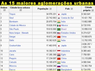 As 15 maiores aglomerações urbanas
 