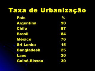 País %
Argentina 90
Chile 87
Brasil 84
México 76
Sri-Lanka 15
Bangladesh 25
Laos 20
Guiné-Bissau 30
Taxa de Urbanização
 