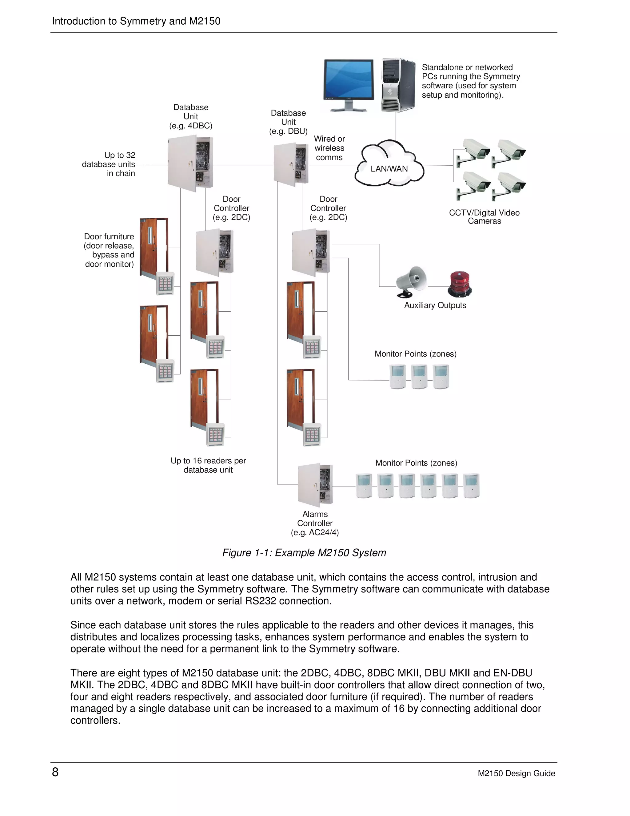 Introduction to Symmetry and M2150
8 M2150 Design Guide
LAN/WAN
Database
Unit
(e.g. 4DBC)
Up to 32
database units
in chain
Door furniture
(door release,
bypass and
door monitor)
Auxiliary Outputs
Monitor Points (zones)
Monitor Points (zones)
Wired or
wireless
comms
Standalone or networked
PCs running the Symmetry
software (used for system
setup and monitoring).
CCTV/Digital Video
Cameras
Up to 16 readers per
database unit
Door
Controller
(e.g. 2DC)
Database
Unit
(e.g. DBU)
Alarms
Controller
(e.g. AC24/4)
Door
Controller
(e.g. 2DC)
Figure 1-1: Example M2150 System
All M2150 systems contain at least one database unit, which contains the access control, intrusion and
other rules set up using the Symmetry software. The Symmetry software can communicate with database
units over a network, modem or serial RS232 connection.
Since each database unit stores the rules applicable to the readers and other devices it manages, this
distributes and localizes processing tasks, enhances system performance and enables the system to
operate without the need for a permanent link to the Symmetry software.
There are eight types of M2150 database unit: the 2DBC, 4DBC, 8DBC MKII, DBU MKII and EN-DBU
MKII. The 2DBC, 4DBC and 8DBC MKII have built-in door controllers that allow direct connection of two,
four and eight readers respectively, and associated door furniture (if required). The number of readers
managed by a single database unit can be increased to a maximum of 16 by connecting additional door
controllers.
 