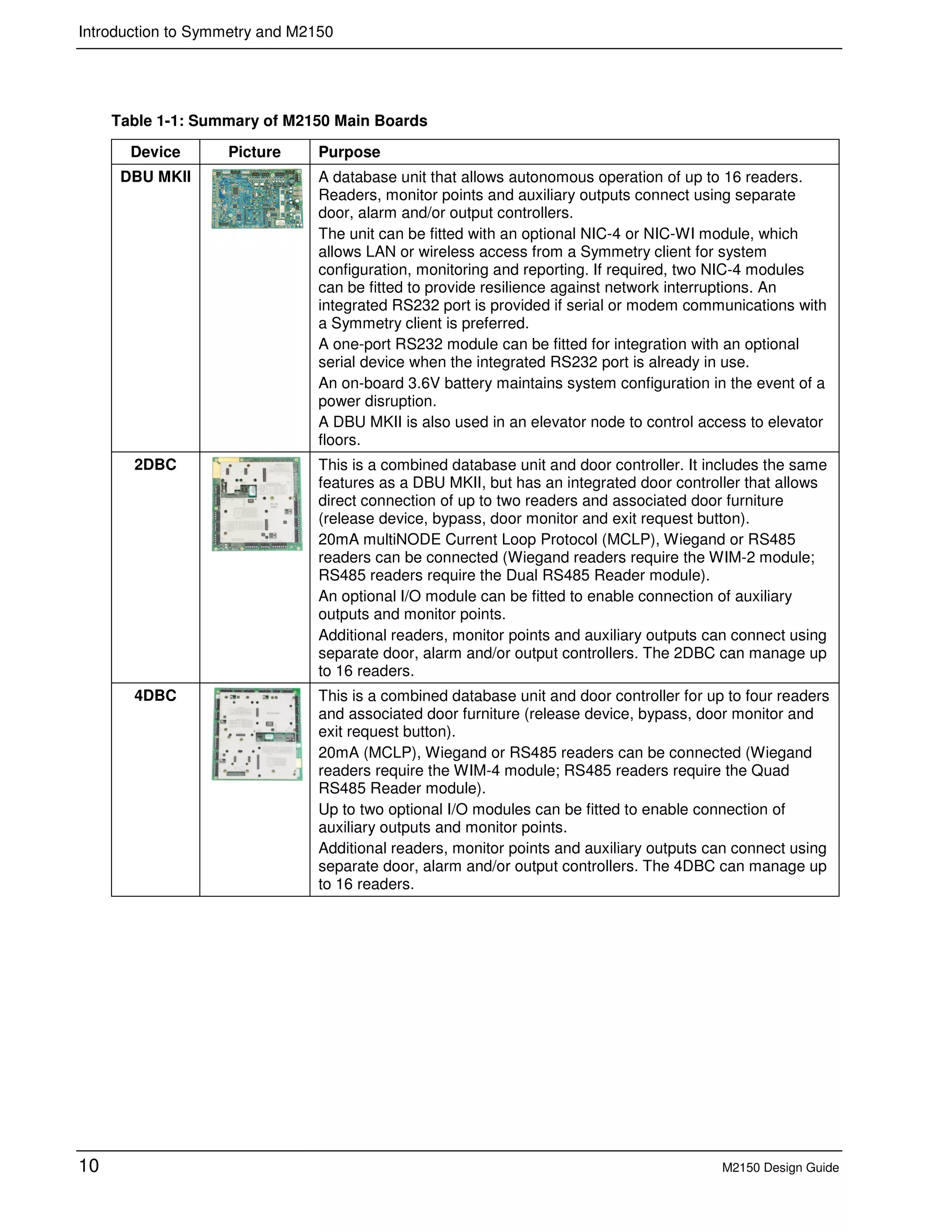 Introduction to Symmetry and M2150
10 M2150 Design Guide
Table 1-1: Summary of M2150 Main Boards
Device Picture Purpose
DBU MKII A database unit that allows autonomous operation of up to 16 readers.
Readers, monitor points and auxiliary outputs connect using separate
door, alarm and/or output controllers.
The unit can be fitted with an optional NIC-4 or NIC-WI module, which
allows LAN or wireless access from a Symmetry client for system
configuration, monitoring and reporting. If required, two NIC-4 modules
can be fitted to provide resilience against network interruptions. An
integrated RS232 port is provided if serial or modem communications with
a Symmetry client is preferred.
A one-port RS232 module can be fitted for integration with an optional
serial device when the integrated RS232 port is already in use.
An on-board 3.6V battery maintains system configuration in the event of a
power disruption.
A DBU MKII is also used in an elevator node to control access to elevator
floors.
2DBC This is a combined database unit and door controller. It includes the same
features as a DBU MKII, but has an integrated door controller that allows
direct connection of up to two readers and associated door furniture
(release device, bypass, door monitor and exit request button).
20mA multiNODE Current Loop Protocol (MCLP), Wiegand or RS485
readers can be connected (Wiegand readers require the WIM-2 module;
RS485 readers require the Dual RS485 Reader module).
An optional I/O module can be fitted to enable connection of auxiliary
outputs and monitor points.
Additional readers, monitor points and auxiliary outputs can connect using
separate door, alarm and/or output controllers. The 2DBC can manage up
to 16 readers.
4DBC This is a combined database unit and door controller for up to four readers
and associated door furniture (release device, bypass, door monitor and
exit request button).
20mA (MCLP), Wiegand or RS485 readers can be connected (Wiegand
readers require the WIM-4 module; RS485 readers require the Quad
RS485 Reader module).
Up to two optional I/O modules can be fitted to enable connection of
auxiliary outputs and monitor points.
Additional readers, monitor points and auxiliary outputs can connect using
separate door, alarm and/or output controllers. The 4DBC can manage up
to 16 readers.
 