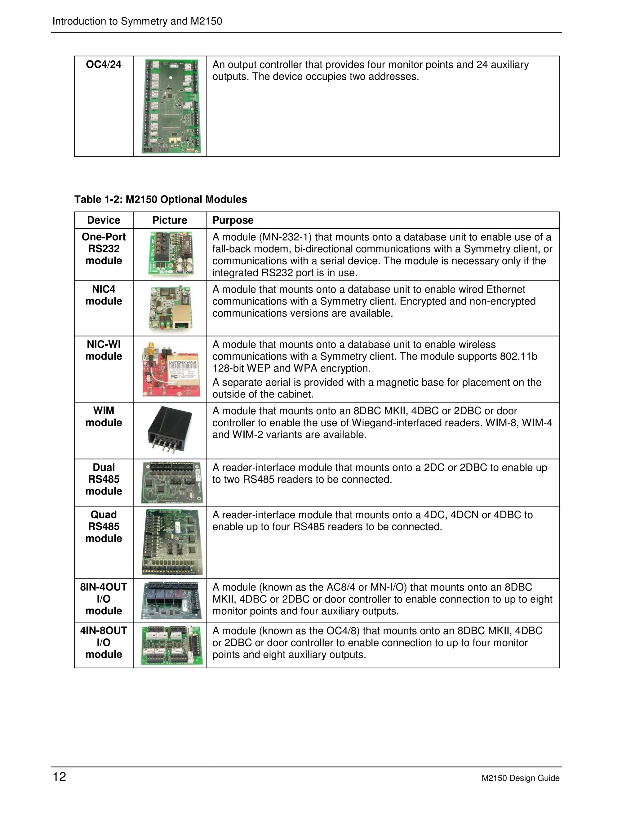 Introduction to Symmetry and M2150
12 M2150 Design Guide
OC4/24 An output controller that provides four monitor points and 24 auxiliary
outputs. The device occupies two addresses.
Table 1-2: M2150 Optional Modules
Device Picture Purpose
One-Port
RS232
module
A module (MN-232-1) that mounts onto a database unit to enable use of a
fall-back modem, bi-directional communications with a Symmetry client, or
communications with a serial device. The module is necessary only if the
integrated RS232 port is in use.
NIC4
module
A module that mounts onto a database unit to enable wired Ethernet
communications with a Symmetry client. Encrypted and non-encrypted
communications versions are available.
NIC-WI
module
A module that mounts onto a database unit to enable wireless
communications with a Symmetry client. The module supports 802.11b
128-bit WEP and WPA encryption.
A separate aerial is provided with a magnetic base for placement on the
outside of the cabinet.
WIM
module
A module that mounts onto an 8DBC MKII, 4DBC or 2DBC or door
controller to enable the use of Wiegand-interfaced readers. WIM-8, WIM-4
and WIM-2 variants are available.
Dual
RS485
module
A reader-interface module that mounts onto a 2DC or 2DBC to enable up
to two RS485 readers to be connected.
Quad
RS485
module
A reader-interface module that mounts onto a 4DC, 4DCN or 4DBC to
enable up to four RS485 readers to be connected.
8IN-4OUT
I/O
module
A module (known as the AC8/4 or MN-I/O) that mounts onto an 8DBC
MKII, 4DBC or 2DBC or door controller to enable connection to up to eight
monitor points and four auxiliary outputs.
4IN-8OUT
I/O
module
A module (known as the OC4/8) that mounts onto an 8DBC MKII, 4DBC
or 2DBC or door controller to enable connection to up to four monitor
points and eight auxiliary outputs.
 