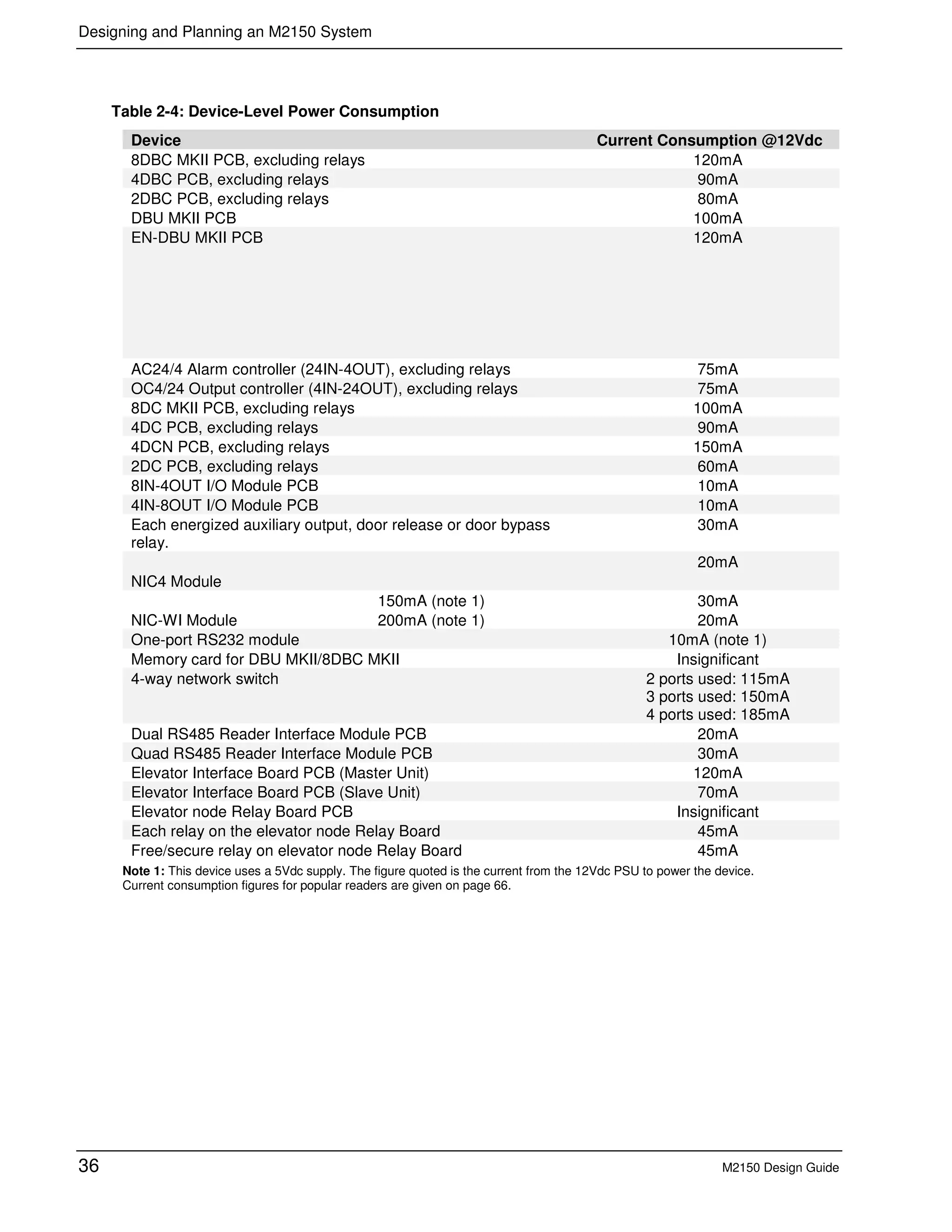 Designing and Planning an M2150 System
36 M2150 Design Guide
Table 2-4: Device-Level Power Consumption
Device Current Consumption @12Vdc
8DBC MKII PCB, excluding relays 120mA
4DBC PCB, excluding relays 90mA
2DBC PCB, excluding relays 80mA
DBU MKII PCB 100mA
EN-DBU MKII PCB 120mA
AC24/4 Alarm controller (24IN-4OUT), excluding relays 75mA
OC4/24 Output controller (4IN-24OUT), excluding relays 75mA
8DC MKII PCB, excluding relays 100mA
4DC PCB, excluding relays 90mA
4DCN PCB, excluding relays 150mA
2DC PCB, excluding relays 60mA
8IN-4OUT I/O Module PCB 10mA
4IN-8OUT I/O Module PCB 10mA
Each energized auxiliary output, door release or door bypass
relay.
30mA
NIC4 Module
20mA
NIC-WI Module
150mA (note 1) 30mA
200mA (note 1) 20mA
One-port RS232 module 10mA (note 1)
Memory card for DBU MKII/8DBC MKII Insignificant
4-way network switch 2 ports used: 115mA
3 ports used: 150mA
4 ports used: 185mA
Dual RS485 Reader Interface Module PCB 20mA
Quad RS485 Reader Interface Module PCB 30mA
Elevator Interface Board PCB (Master Unit) 120mA
Elevator Interface Board PCB (Slave Unit) 70mA
Elevator node Relay Board PCB Insignificant
Each relay on the elevator node Relay Board 45mA
Free/secure relay on elevator node Relay Board 45mA
Note 1: This device uses a 5Vdc supply. The figure quoted is the current from the 12Vdc PSU to power the device.
Current consumption figures for popular readers are given on page 66.
 