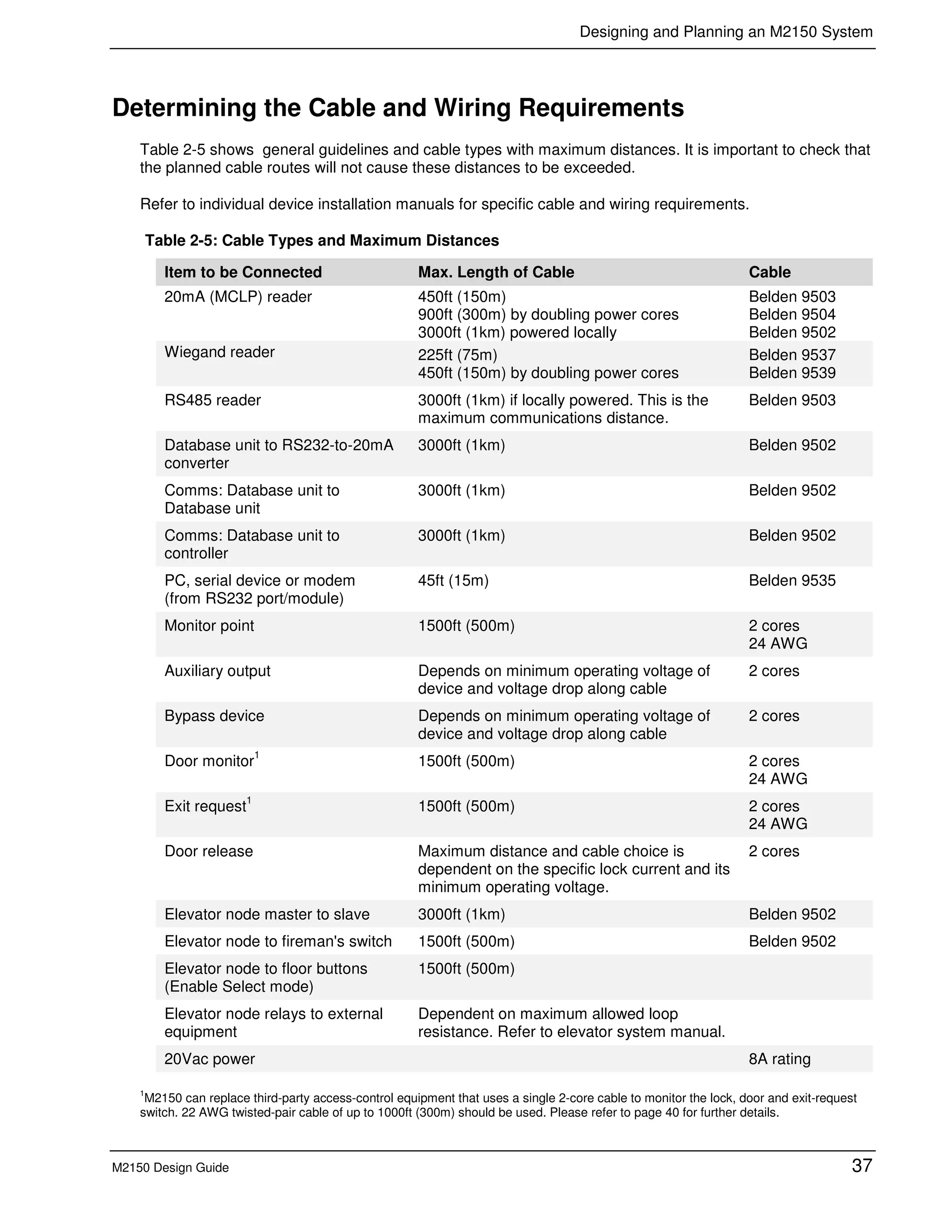Designing and Planning an M2150 System
M2150 Design Guide 37
Determining the Cable and Wiring Requirements
Table 2-5 shows general guidelines and cable types with maximum distances. It is important to check that
the planned cable routes will not cause these distances to be exceeded.
Refer to individual device installation manuals for specific cable and wiring requirements.
Table 2-5: Cable Types and Maximum Distances
Item to be Connected Max. Length of Cable Cable
20mA (MCLP) reader 450ft (150m)
900ft (300m) by doubling power cores
3000ft (1km) powered locally
Belden 9503
Belden 9504
Belden 9502
Wiegand reader 225ft (75m)
450ft (150m) by doubling power cores
Belden 9537
Belden 9539
RS485 reader 3000ft (1km) if locally powered. This is the
maximum communications distance.
Belden 9503
Database unit to RS232-to-20mA
converter
3000ft (1km) Belden 9502
Comms: Database unit to
Database unit
3000ft (1km) Belden 9502
Comms: Database unit to
controller
3000ft (1km) Belden 9502
PC, serial device or modem
(from RS232 port/module)
45ft (15m) Belden 9535
Monitor point 1500ft (500m) 2 cores
24 AWG
Auxiliary output Depends on minimum operating voltage of
device and voltage drop along cable
2 cores
Bypass device Depends on minimum operating voltage of
device and voltage drop along cable
2 cores
Door monitor
1
1500ft (500m) 2 cores
24 AWG
Exit request
1
1500ft (500m) 2 cores
24 AWG
Door release Maximum distance and cable choice is
dependent on the specific lock current and its
minimum operating voltage.
2 cores
Elevator node master to slave 3000ft (1km) Belden 9502
Elevator node to fireman's switch 1500ft (500m) Belden 9502
Elevator node to floor buttons
(Enable Select mode)
1500ft (500m)
Elevator node relays to external
equipment
Dependent on maximum allowed loop
resistance. Refer to elevator system manual.
20Vac power 8A rating
1
M2150 can replace third-party access-control equipment that uses a single 2-core cable to monitor the lock, door and exit-request
switch. 22 AWG twisted-pair cable of up to 1000ft (300m) should be used. Please refer to page 40 for further details.
 