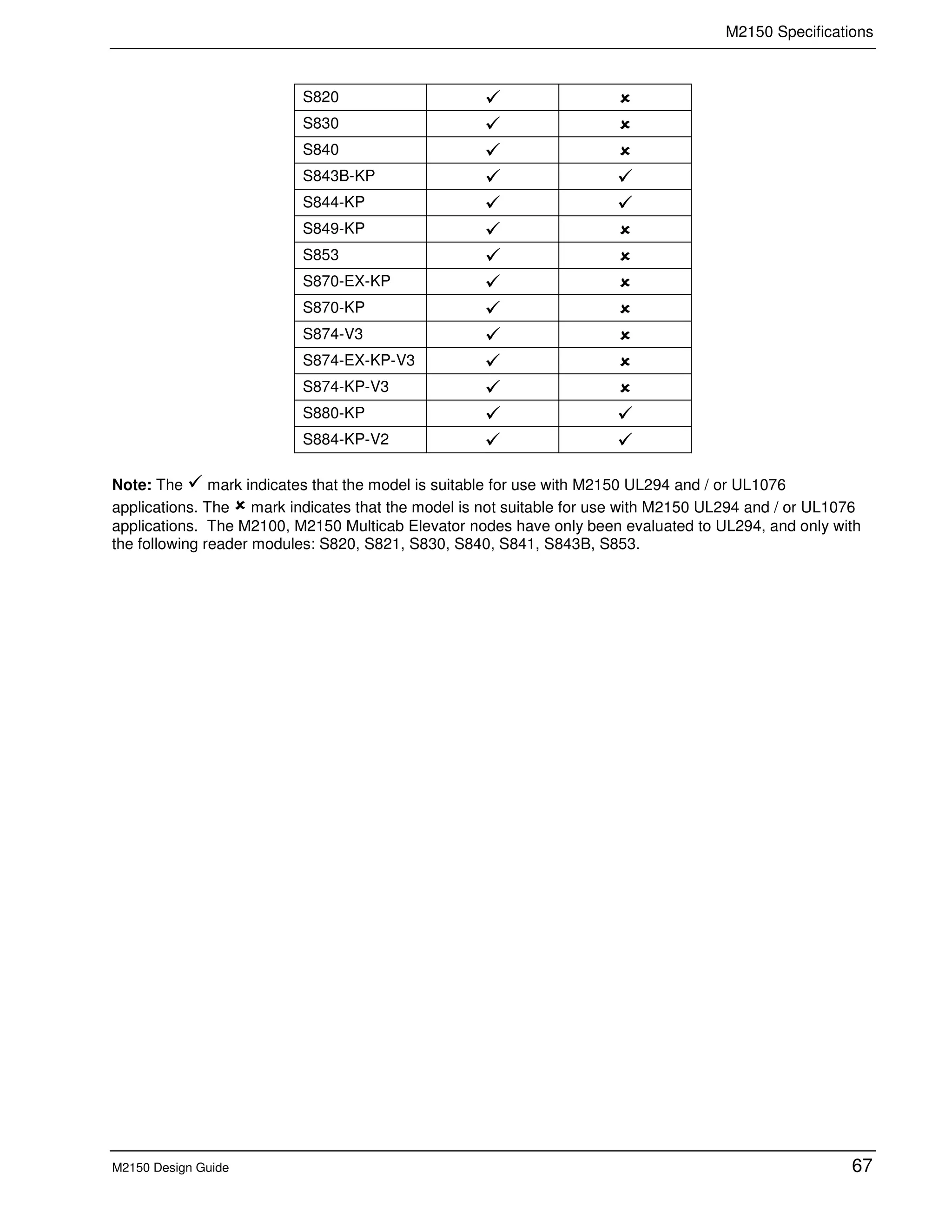 M2150 Specifications
M2150 Design Guide 67
S820
S830
S840
S843B-KP
S844-KP
S849-KP
S853
S870-EX-KP
S870-KP
S874-V3
S874-EX-KP-V3
S874-KP-V3
S880-KP
S884-KP-V2
Note: The mark indicates that the model is suitable for use with M2150 UL294 and / or UL1076
applications. The mark indicates that the model is not suitable for use with M2150 UL294 and / or UL1076
applications. The M2100, M2150 Multicab Elevator nodes have only been evaluated to UL294, and only with
the following reader modules: S820, S821, S830, S840, S841, S843B, S853.
 